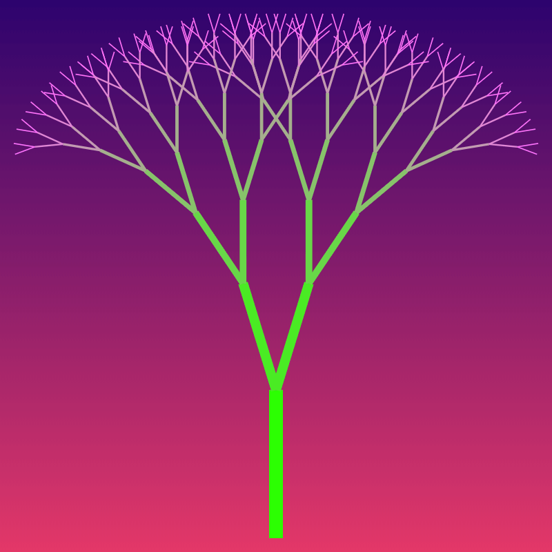 In this example, we generate the textbook version of the canopy fractal tree. It's symmetric as both of its branches bend at an angle equal to 2π/11 ≈ 16 degrees and both the length and width ratios are 0.75. For the gradient, we've chosen to color each segment level in its own color. The tree starts with the harlequin-green color in the trunk and ends with the blush-pink color in the tips. We bifurcate the tree for 8 iterations and draw it on a cerise-red to Christelle-pink color gradient canvas.