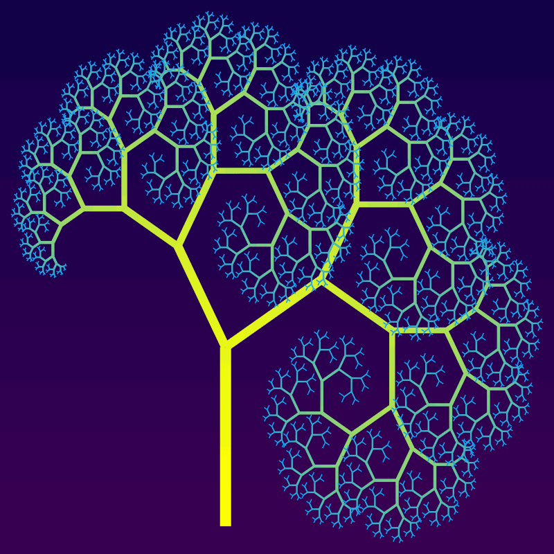 In this example, we draw a canopy that mildly curls in on itself on the right side from below. The angles make 30 and 60 degrees with the direction of the trunk. We generate the tree from a 16-pixel thick trunk and reduce its thickness 0.81 times in every recursion. The lengths of the left and right branches are contracted differently – the left branch decreases by the factor of 0.65 and the right branch by the factor of 0.75. As the right side shrinks slower than the left side, we get a curly tree. We generate 12 recursions on an 800x800 pixel canvas and apply a yellow-blue gradient for the tree from the trunk to the twigs.